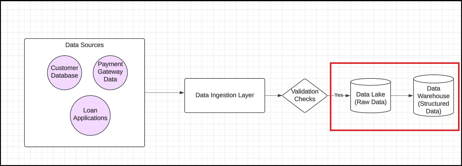 Prepare-a-Flowchart-for-the-Consolidation-of-Data-Infrastructure